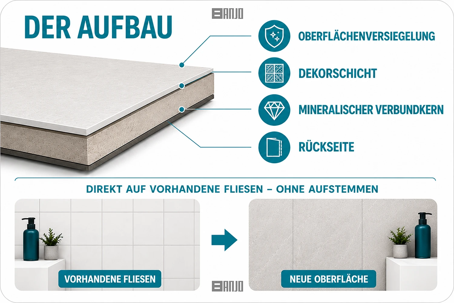 Grafik zum Banjo Systemaufbau mit Oberflächenversiegelung, Dekorschicht, mineralischem Verbundkern und Rückseite
